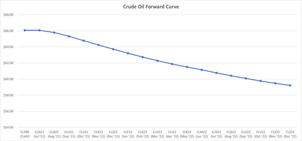 crude oil forward curve