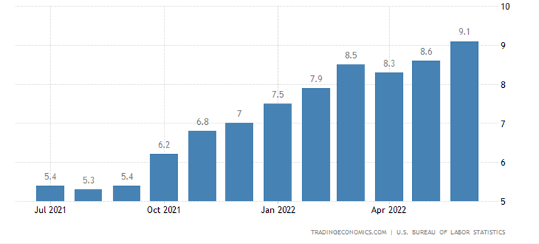 US Inflation data