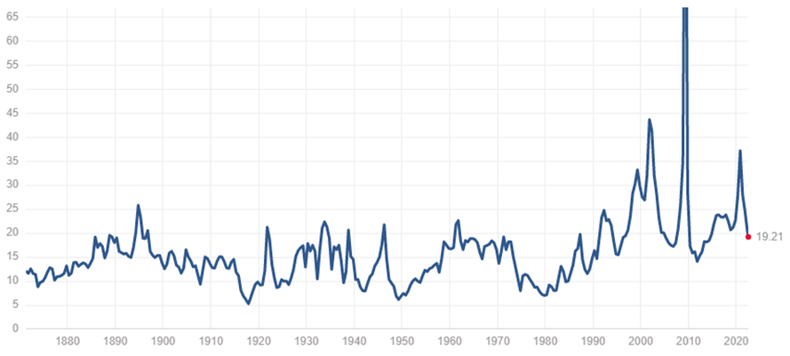 S&P 500 PE ratio