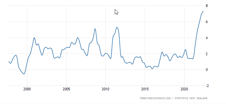 Inflation, NZ inflation, NZ price, consumer price NZ