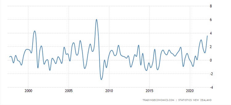 Inflation, NZ inflation, NZ price, consumer price NZ, producer price index, producer price NZ