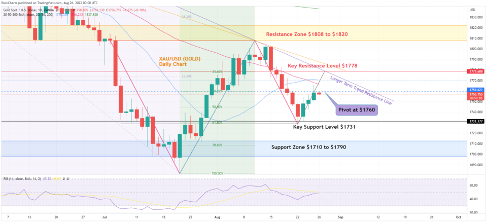 XAU/USD daily chart

