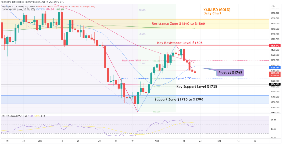 XAUUSD XAU/USD GOLD CHART