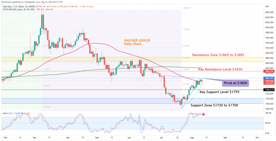 XAU/USD daily chart