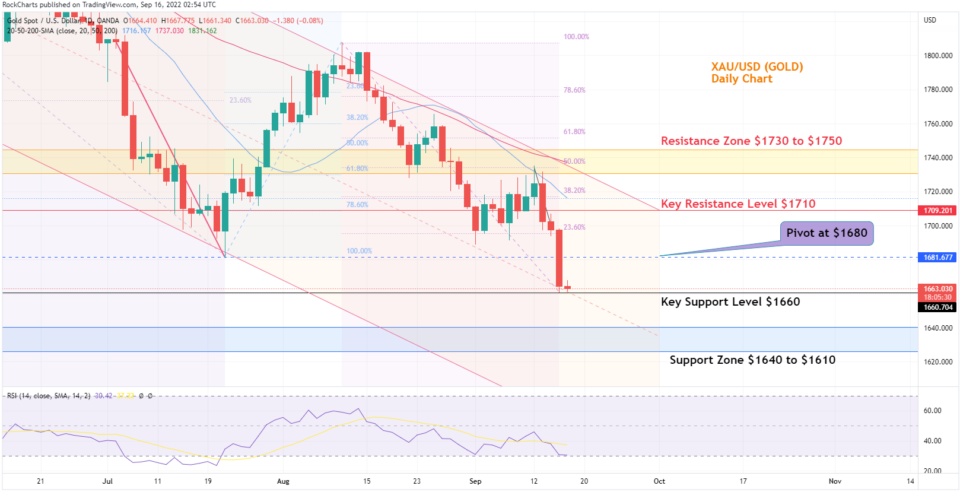 XAU/USD daily chart