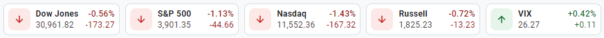 Dow Jones  index today, S&P500 index today, Nasdaq index today, Russell index today, VIX index today