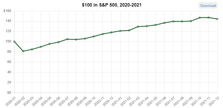 S&P 500 - 2020 to 2021 Investment returns, adjusted for inflation (Source: in 2013dollars.com)