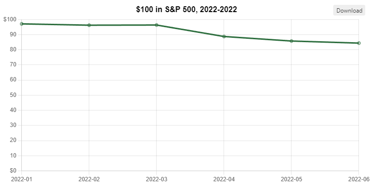S&P 500 investing in 2022