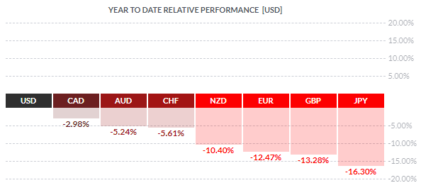 year to date relative performance (USD)