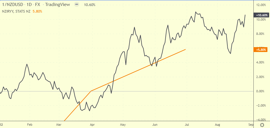 NZD/USD