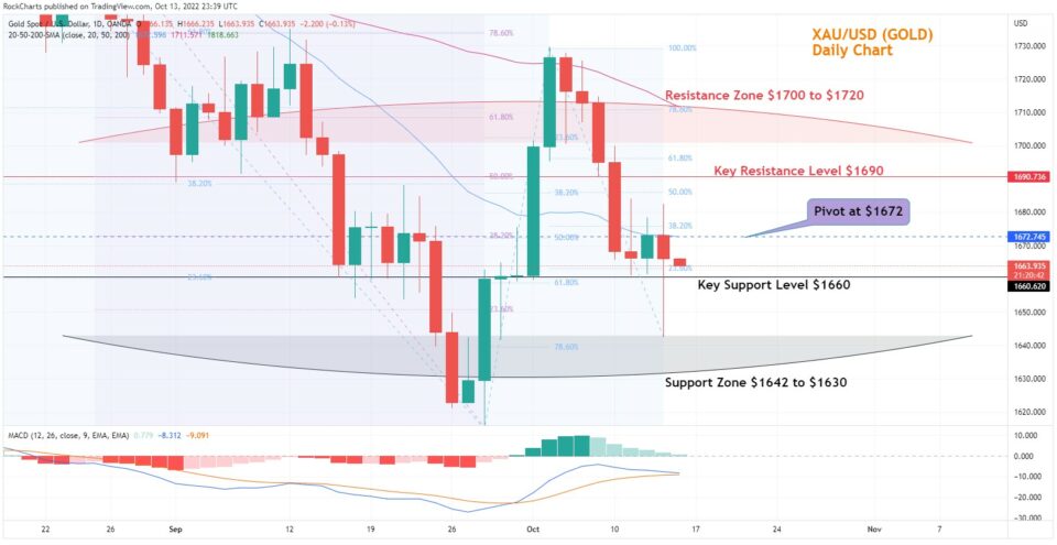 XAU/USD daily chart