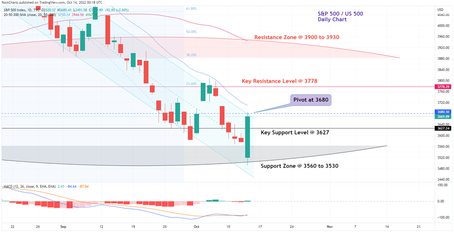 S&P 500 daily chart