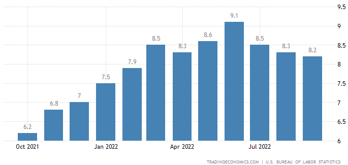 US Inflation rate