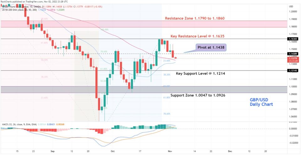 GBP/USD Daily Chart