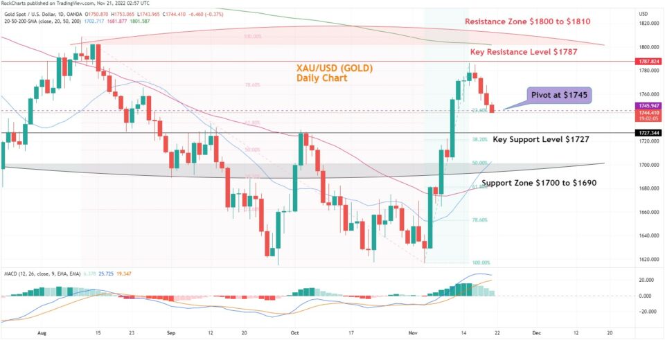 XAU/USD – Gold dropped form the Key Resistance Level. 