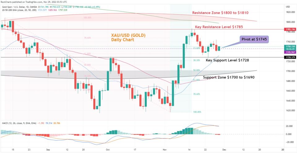 XAU/USD daily chart