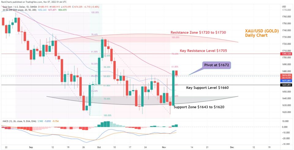 XAU/USD daily chart