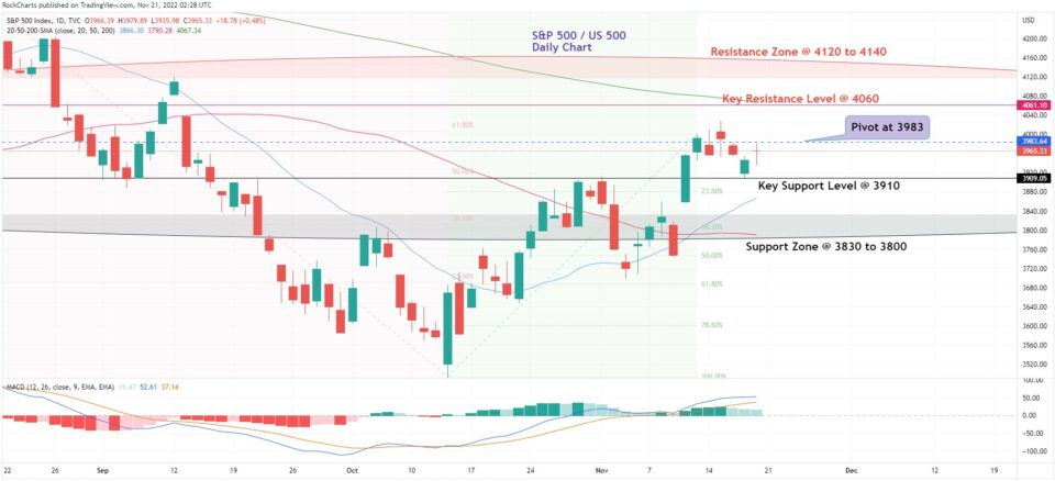 S&P 500 Daily Chart