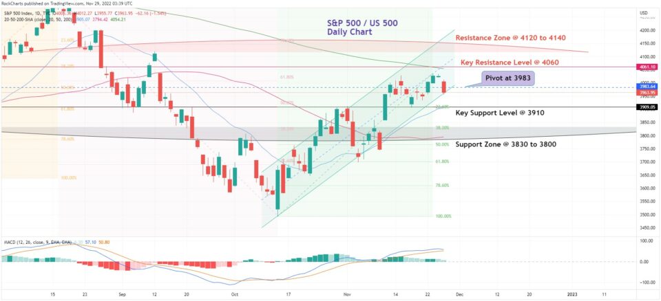 S&P 500 daily chart
