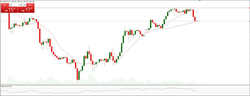 USDJPY Chart – Market mover of the day