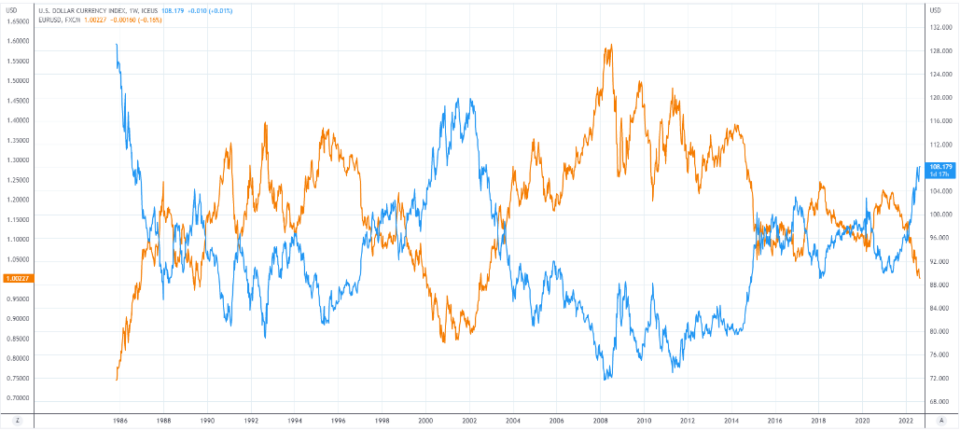 EURUSD vs DXY