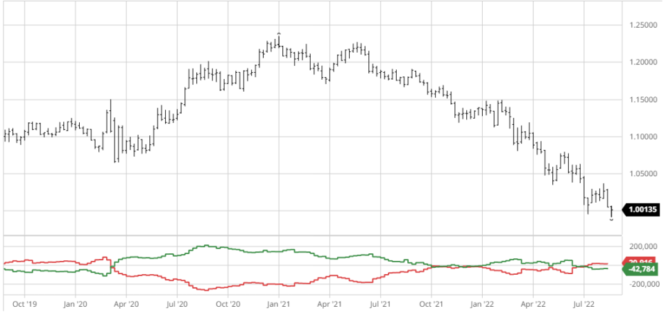Example of Eur futures with Cot Report