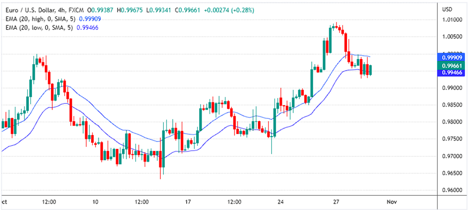 channel indicator formed by using the moving averages