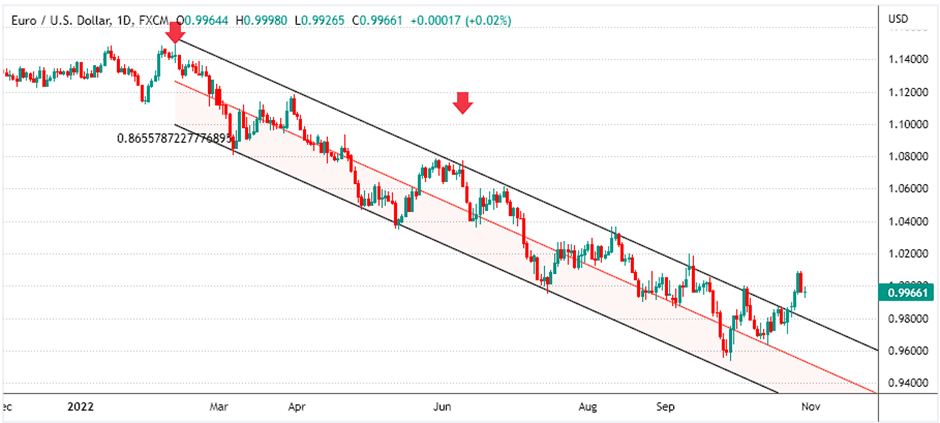 linear regression channel line indicator plotted on the EURUSD daily time frame chart.
