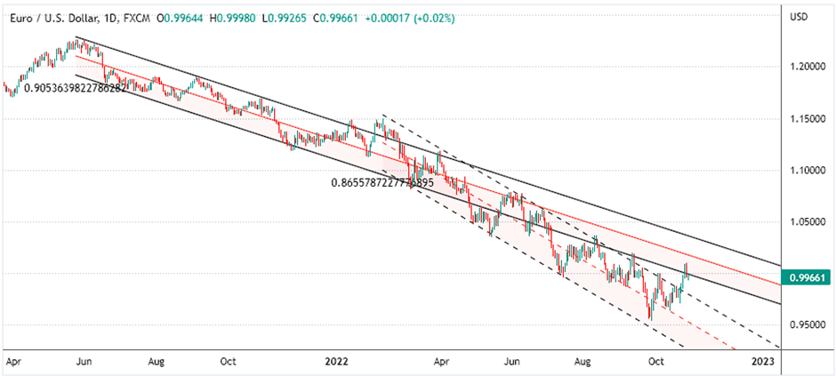 linear regression channel line