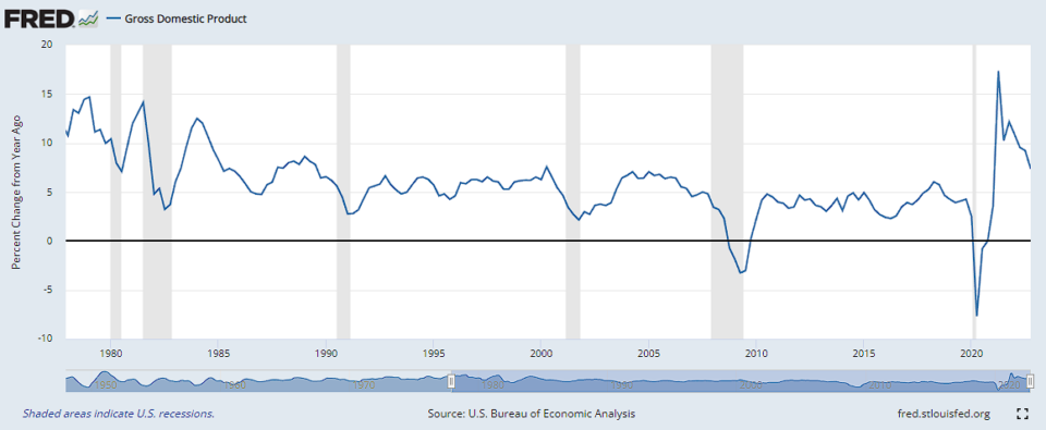 US GDP Change